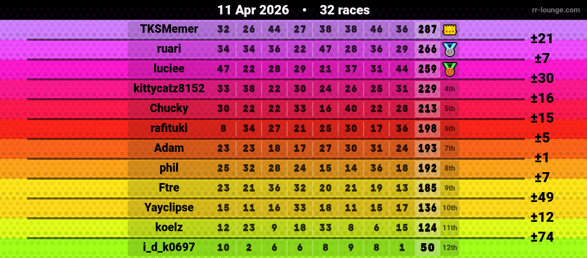 Result table for the Apr 11, 2026 mogi