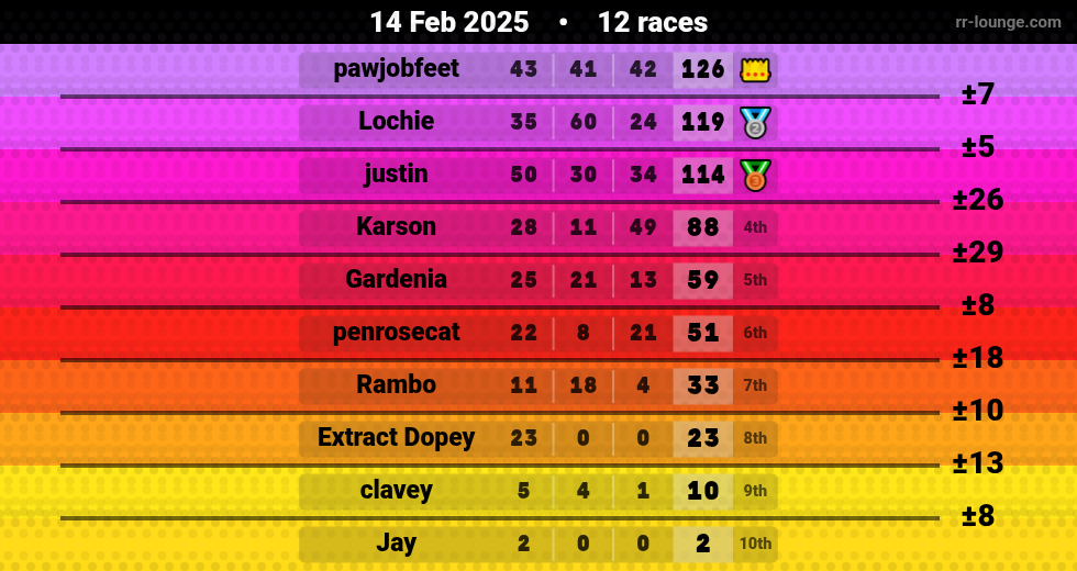Result table for the Feb 14, 2025 mogi