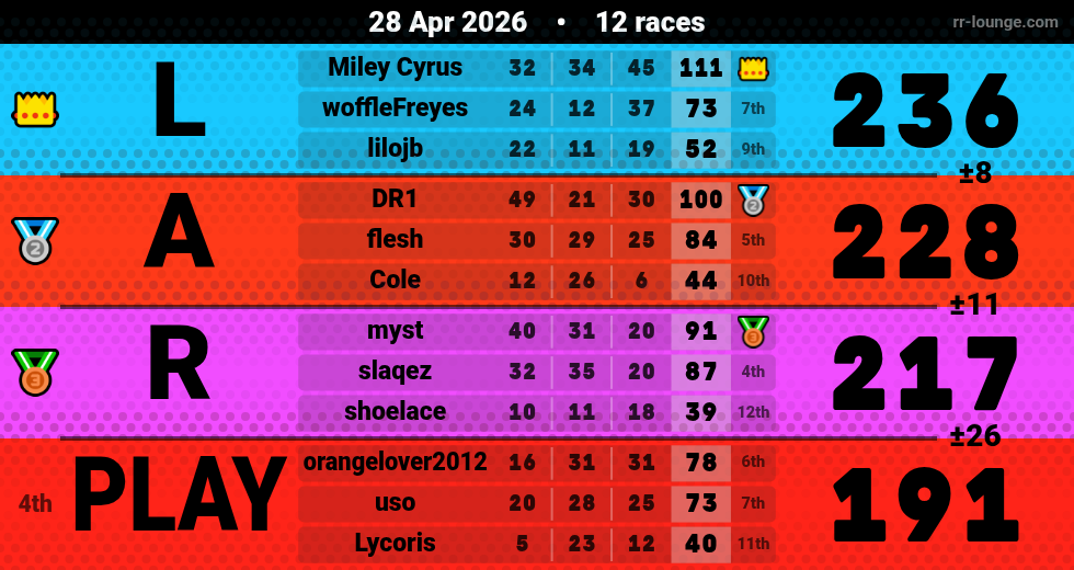 Result table for the Apr 27, 2026 mogi