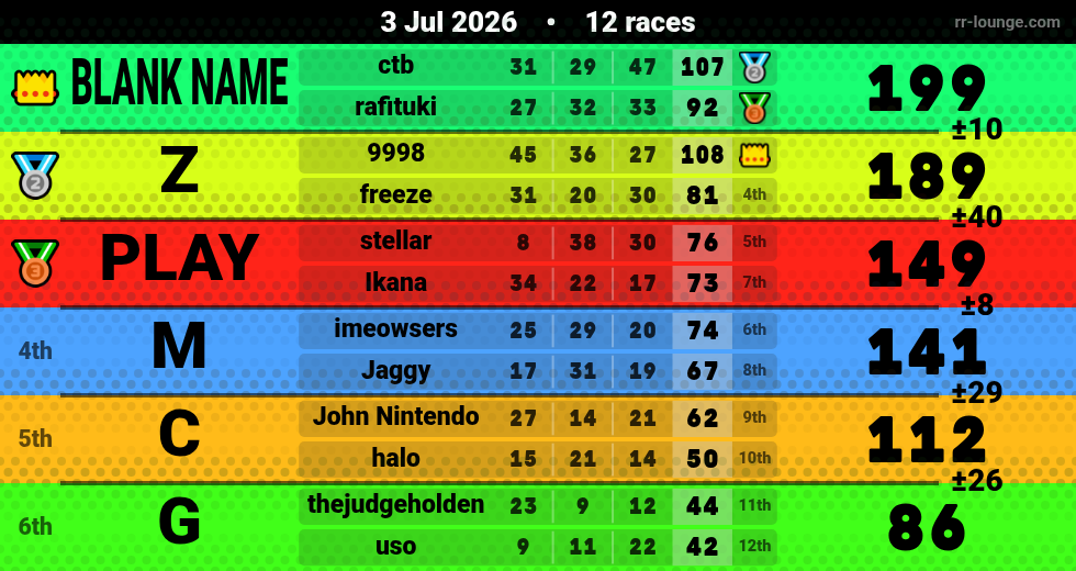 Result table for the Jul 3, 2026 mogi