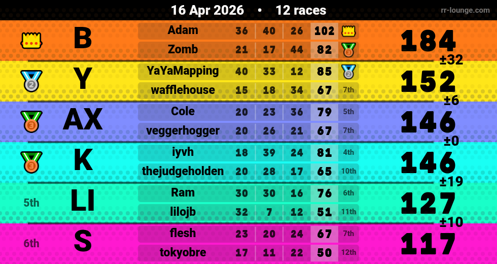 Result table for the Apr 16, 2026 mogi