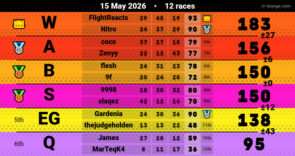 Result table for the May 15, 2026 mogi