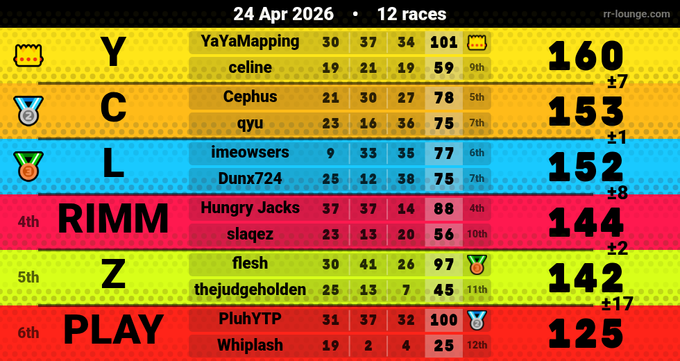 Result table for the Apr 24, 2026 mogi