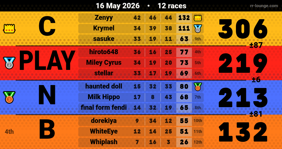 Result table for the May 16, 2026 mogi