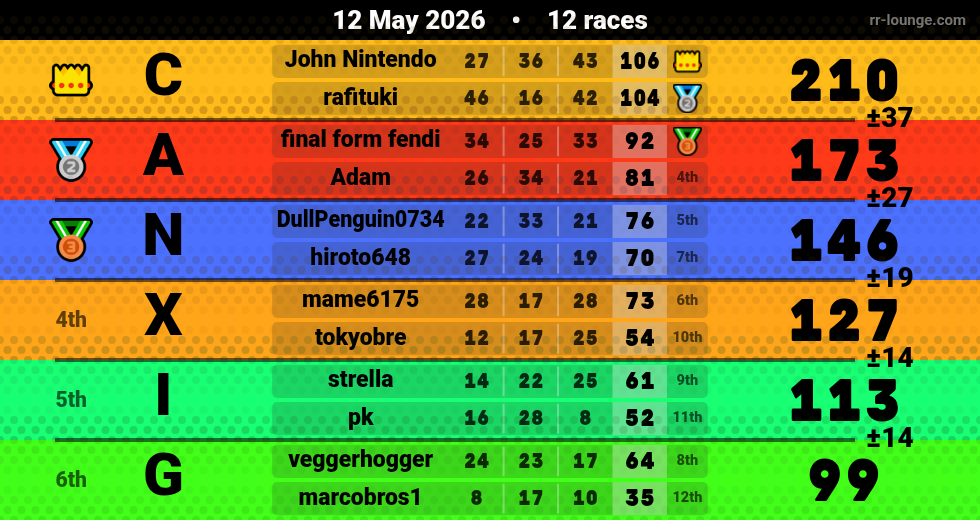 Result table for the May 12, 2026 mogi