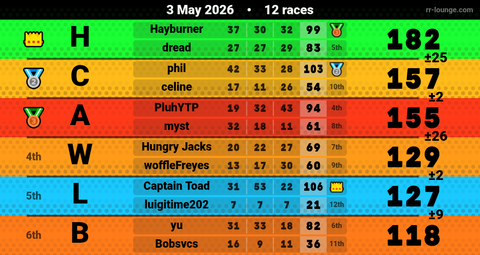 Result table for the May 3, 2026 mogi