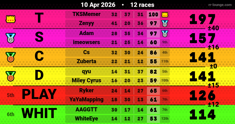 Result table for the Apr 10, 2026 mogi