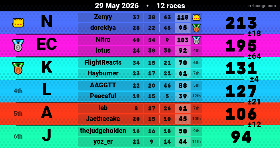 Result table for the May 29, 2026 mogi