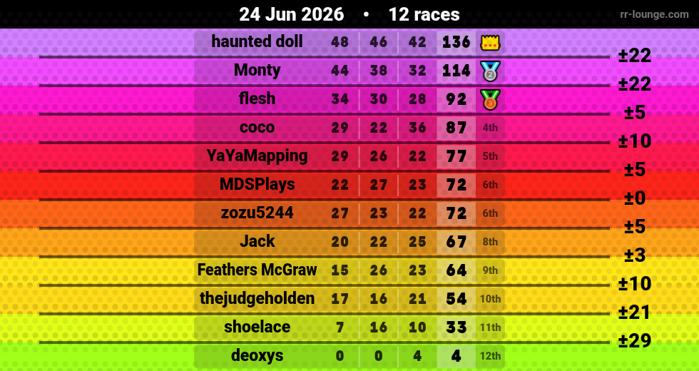 Result table for the Jun 24, 2026 mogi