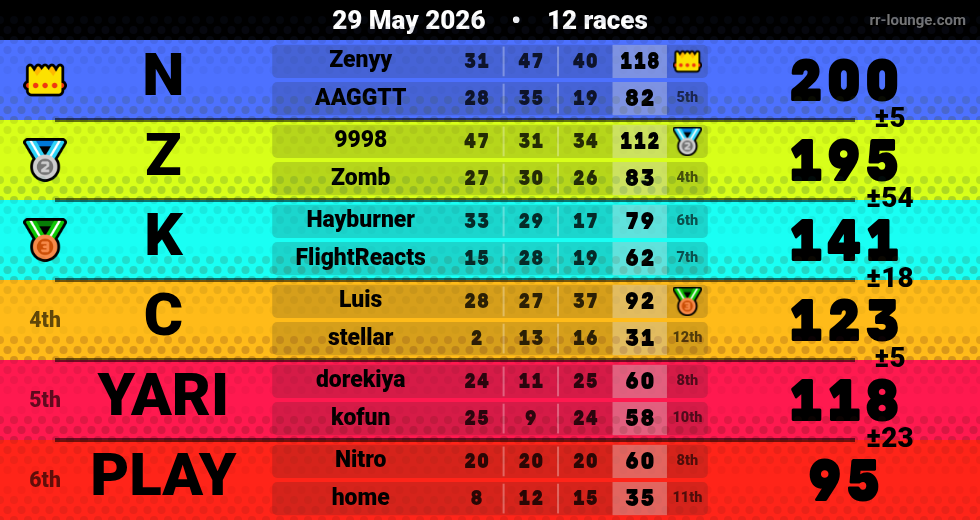 Result table for the May 29, 2026 mogi