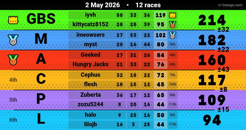 Result table for the May 2, 2026 mogi