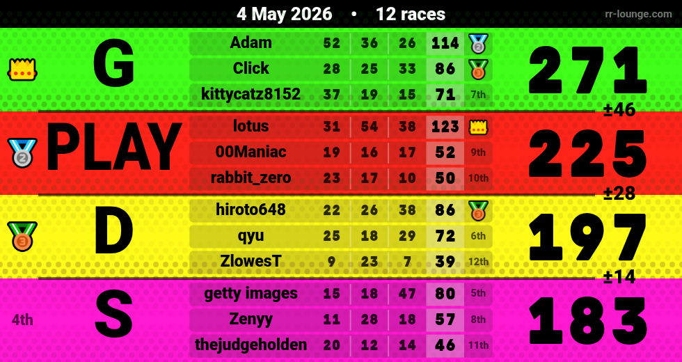 Result table for the May 4, 2026 mogi