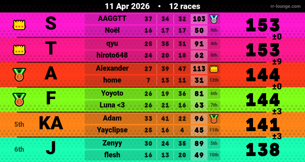 Result table for the Apr 10, 2026 mogi