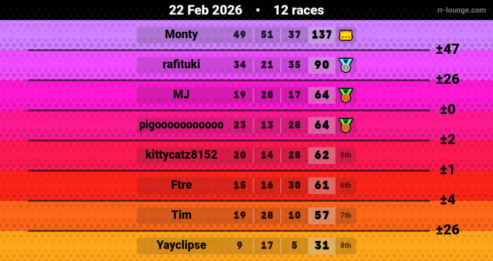 Result table for the Feb 22, 2026 mogi