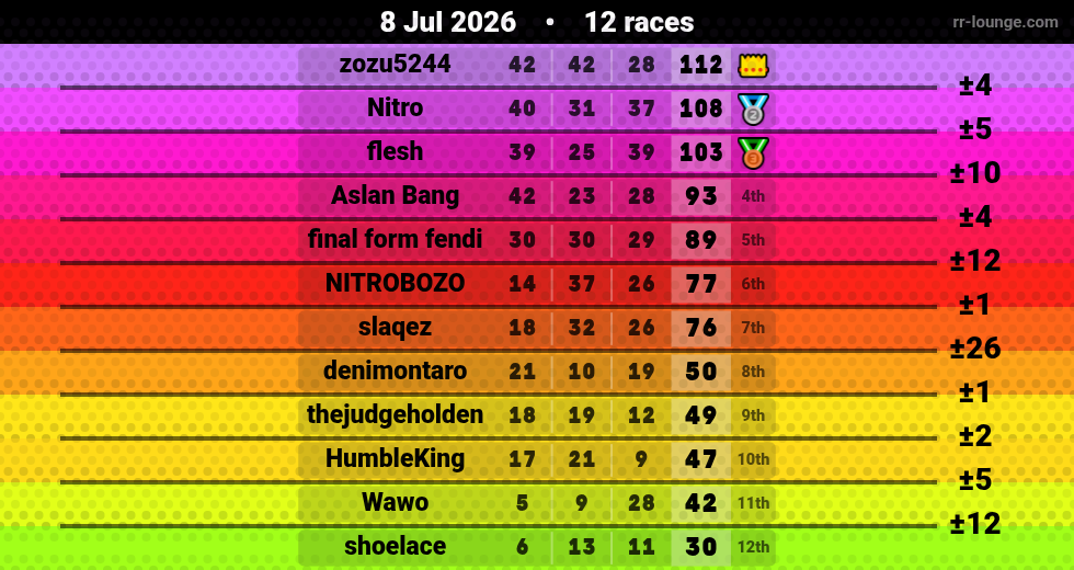 Result table for the Jul 7, 2026 mogi