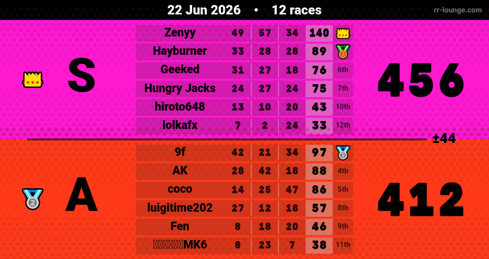Result table for the Jun 22, 2026 mogi