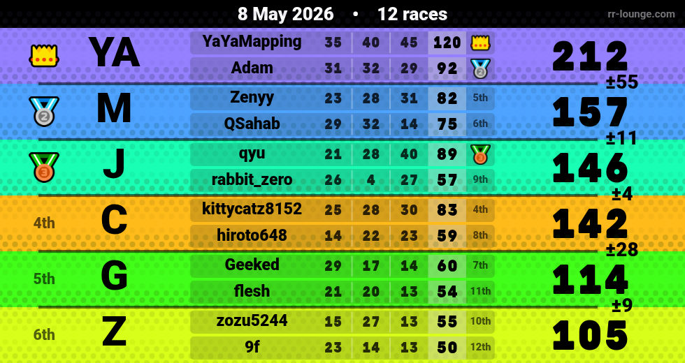 Result table for the May 8, 2026 mogi