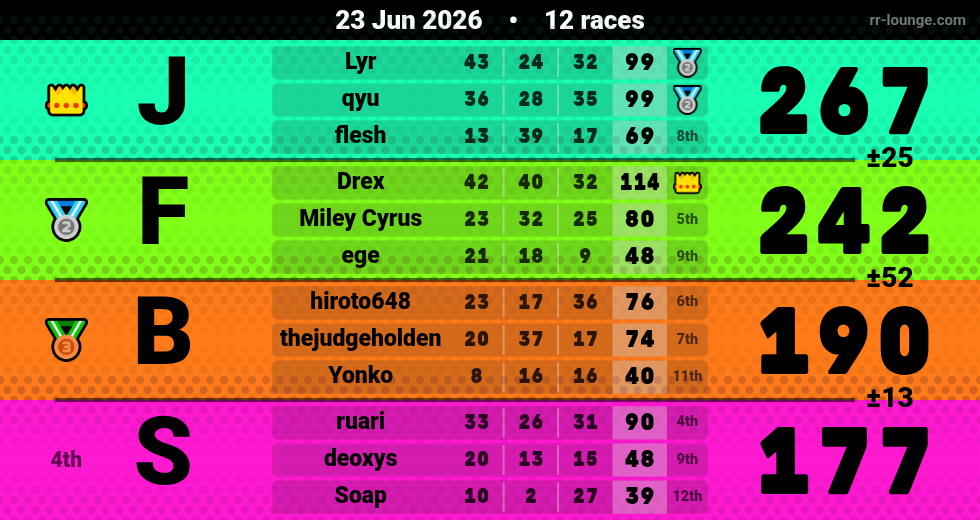 Result table for the Jun 23, 2026 mogi