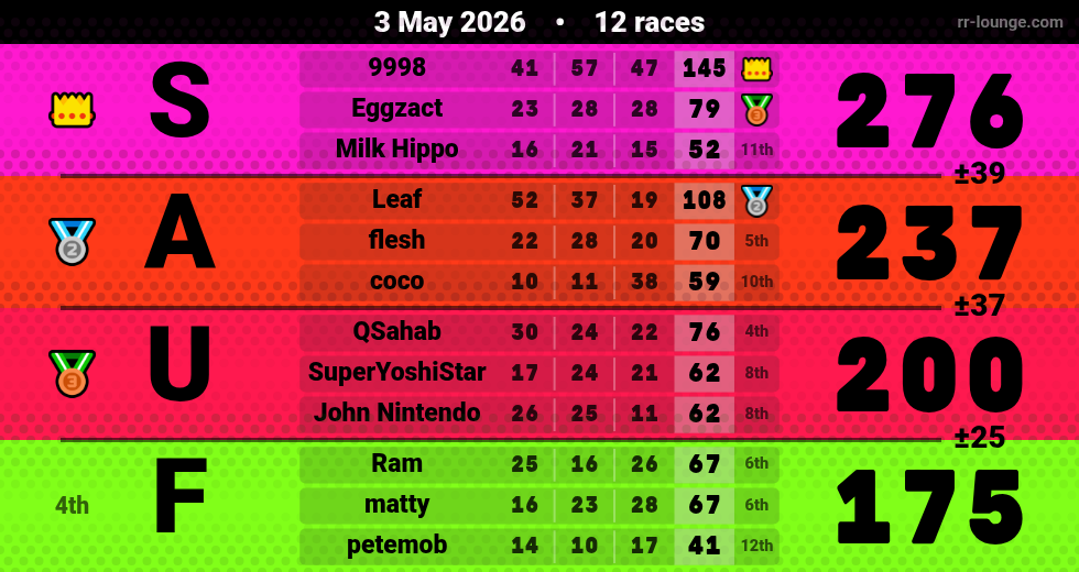 Result table for the May 3, 2026 mogi