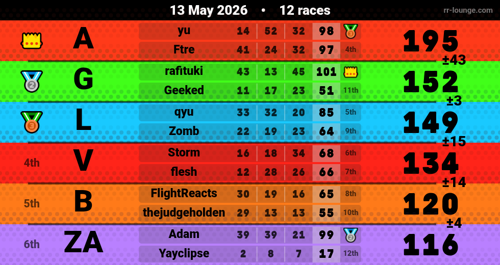 Result table for the May 13, 2026 mogi