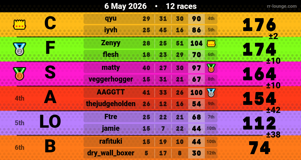 Result table for the May 6, 2026 mogi