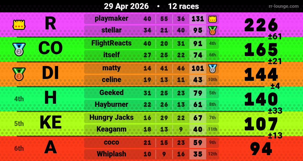 Result table for the Apr 29, 2026 mogi