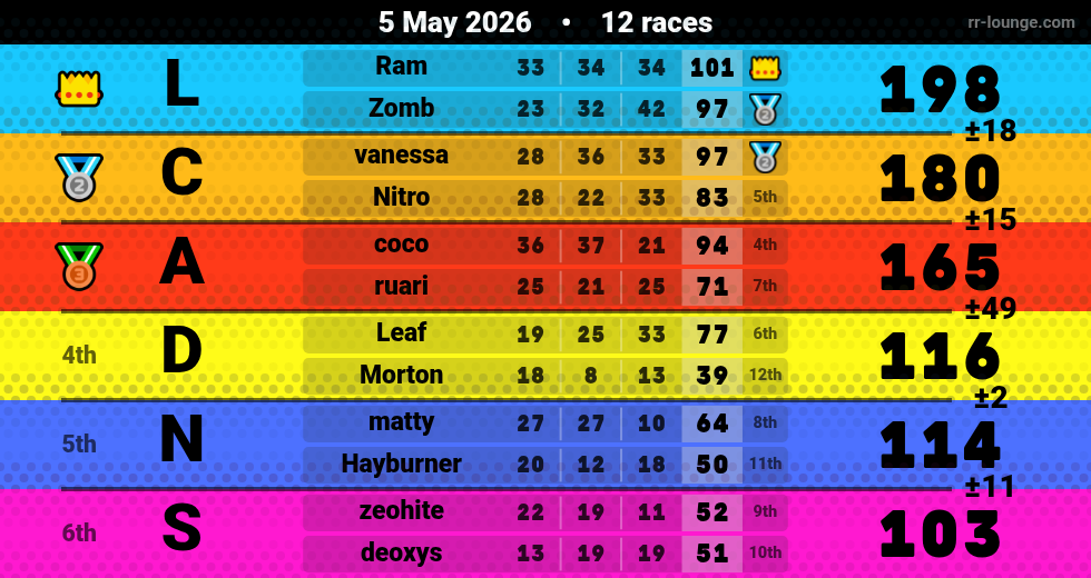 Result table for the May 5, 2026 mogi