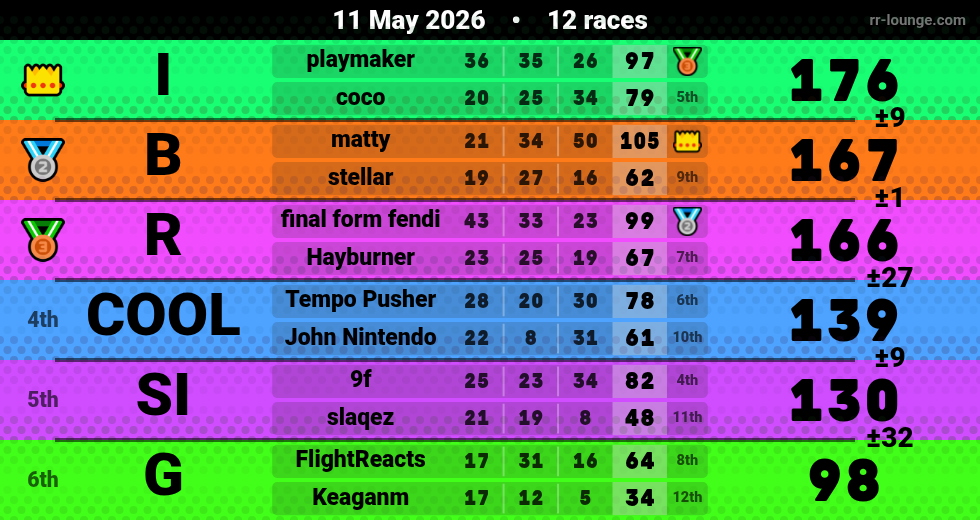 Result table for the May 11, 2026 mogi
