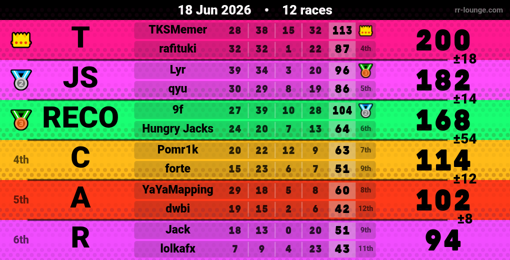 Result table for the Jun 18, 2026 mogi
