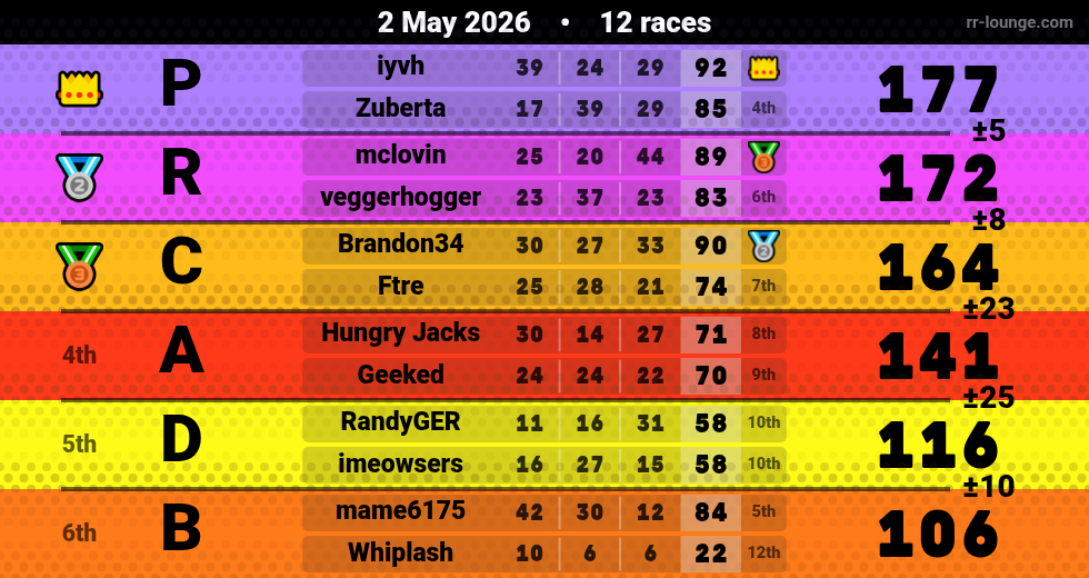 Result table for the May 2, 2026 mogi