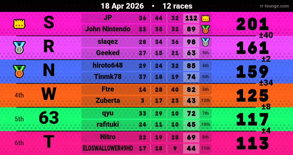 Result table for the Apr 18, 2026 mogi