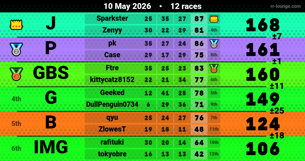 Result table for the May 10, 2026 mogi