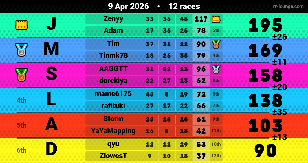 Result table for the Apr 9, 2026 mogi