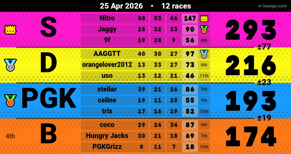 Result table for the Apr 25, 2026 mogi