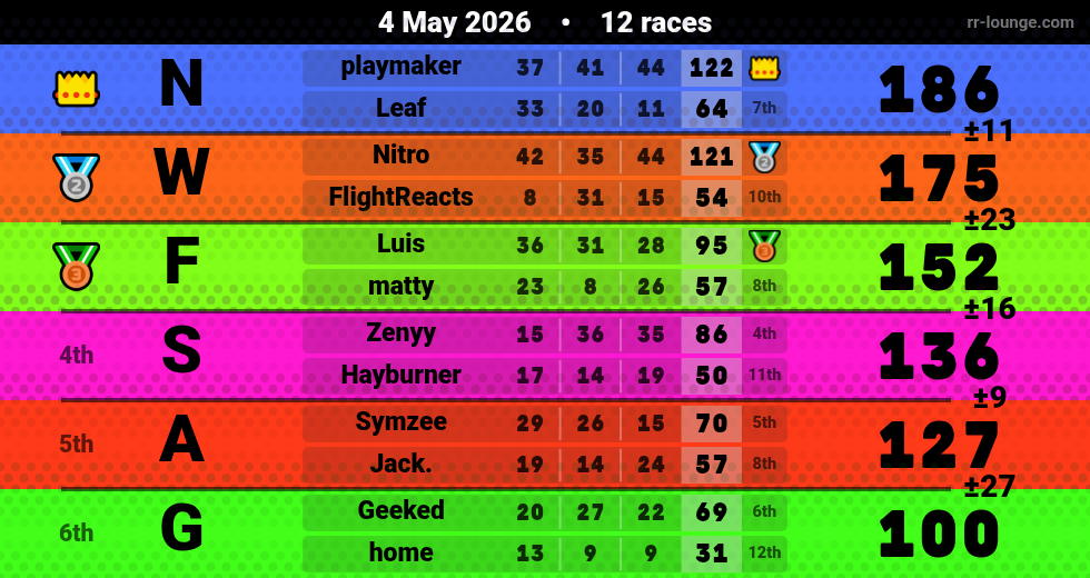 Result table for the May 4, 2026 mogi