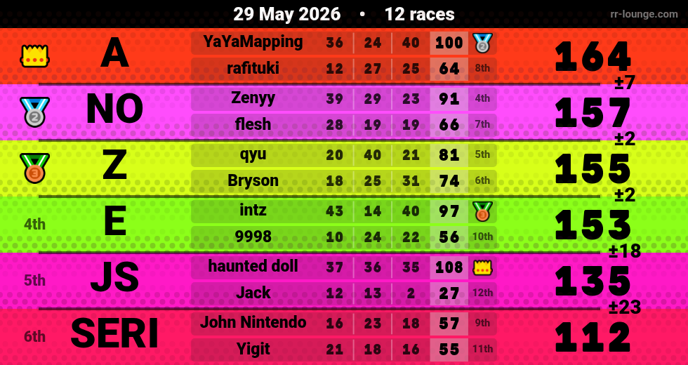 Result table for the May 29, 2026 mogi