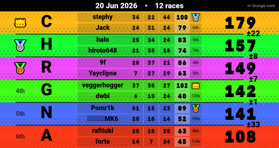 Result table for the Jun 20, 2026 mogi