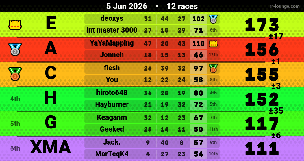 Result table for the Jun 5, 2026 mogi