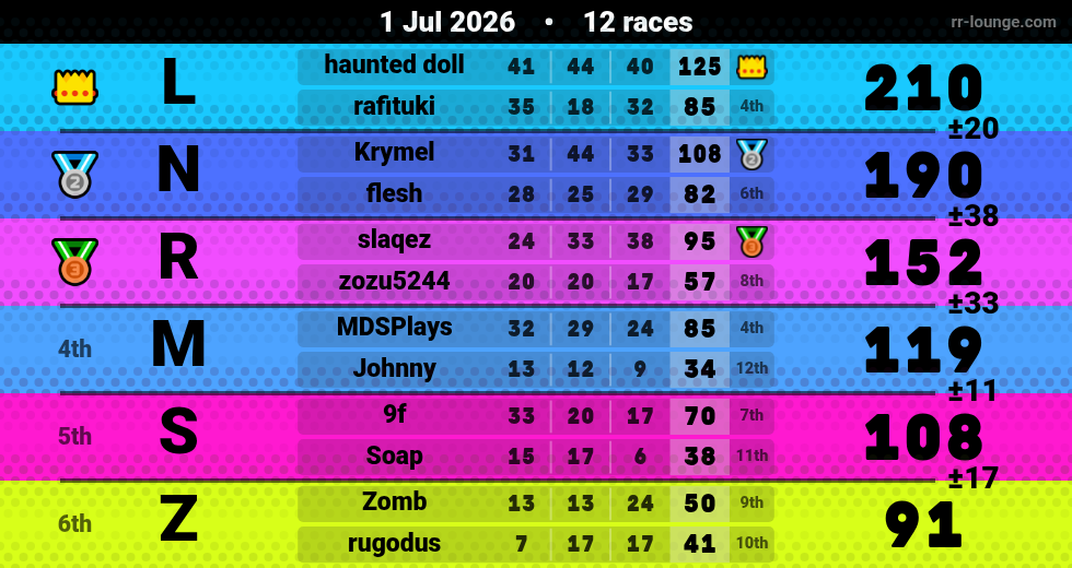 Result table for the Jul 1, 2026 mogi