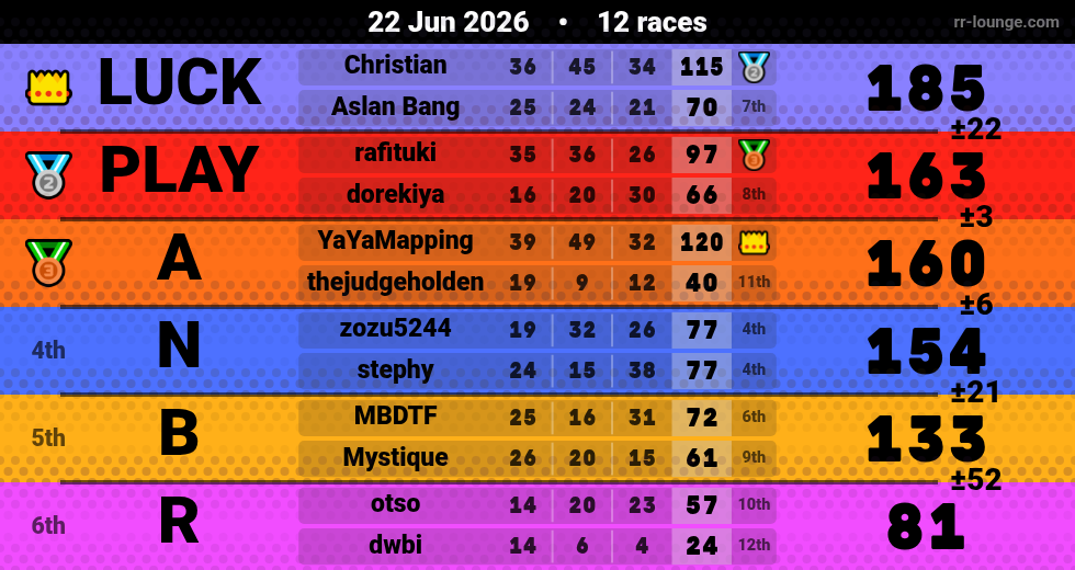 Result table for the Jun 21, 2026 mogi
