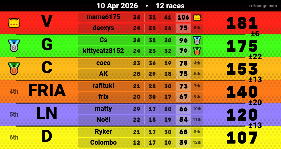 Result table for the Apr 10, 2026 mogi
