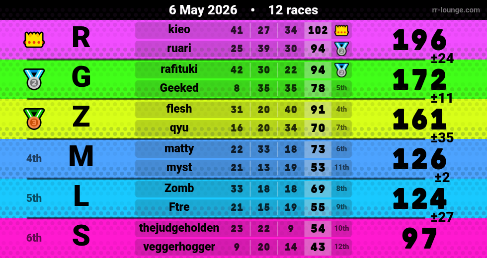 Result table for the May 6, 2026 mogi