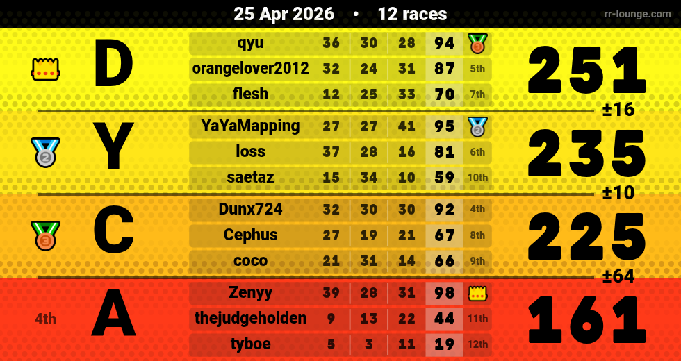 Result table for the Apr 24, 2026 mogi