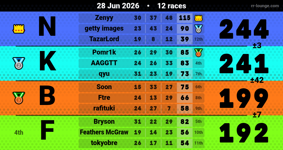 Result table for the Jun 28, 2026 mogi