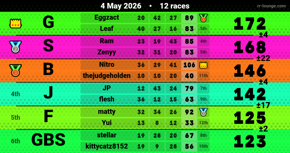 Result table for the May 4, 2026 mogi