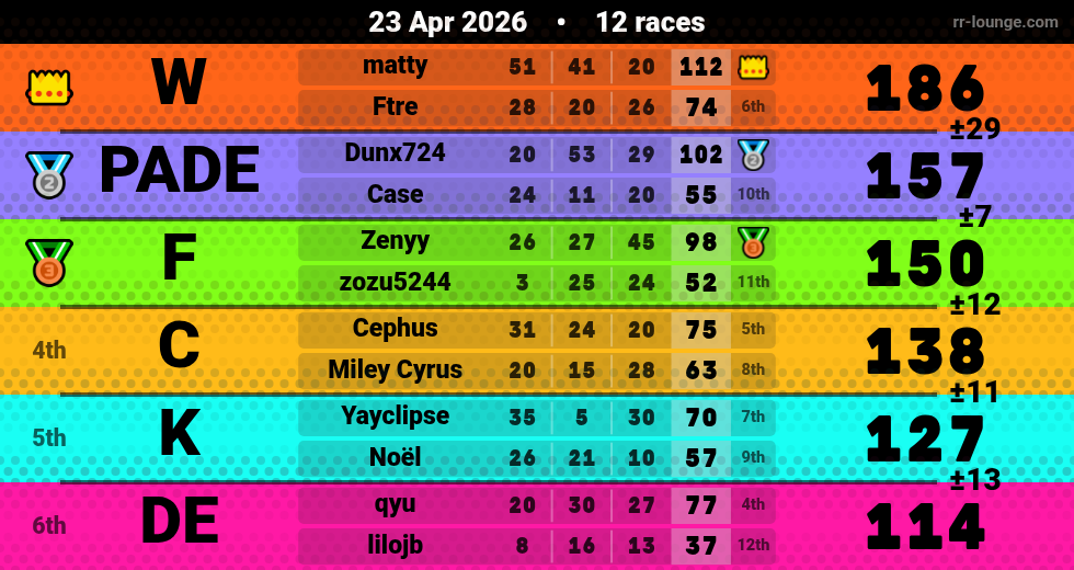Result table for the Apr 23, 2026 mogi