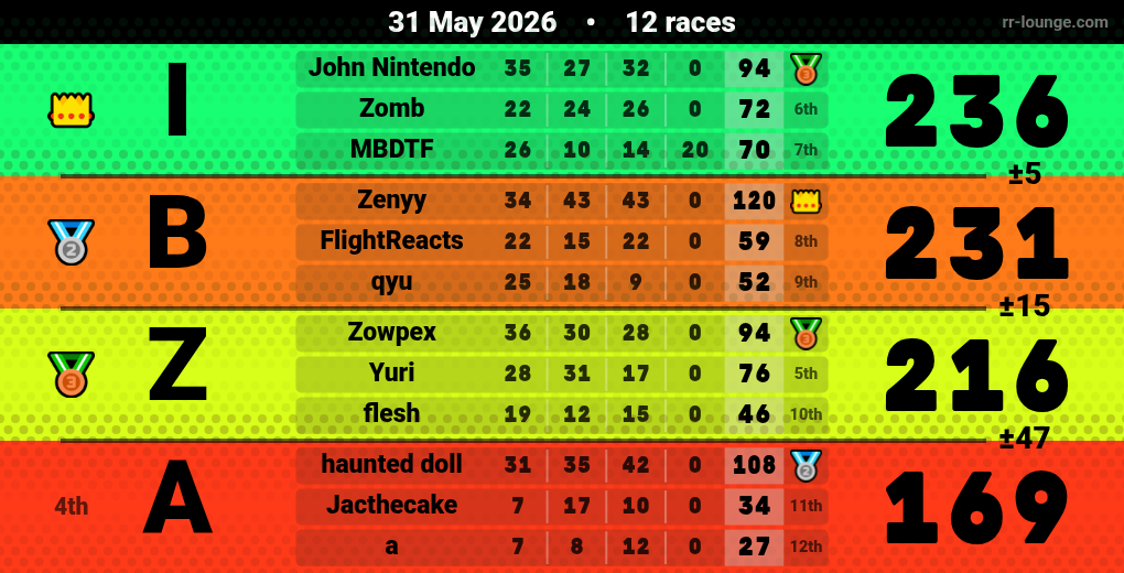 Result table for the May 31, 2026 mogi