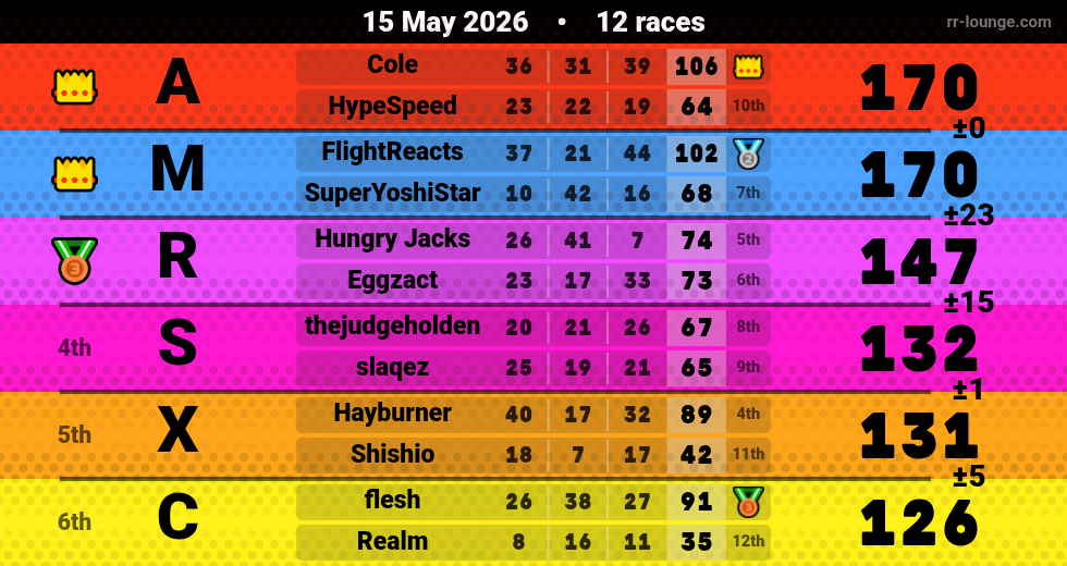 Result table for the May 15, 2026 mogi
