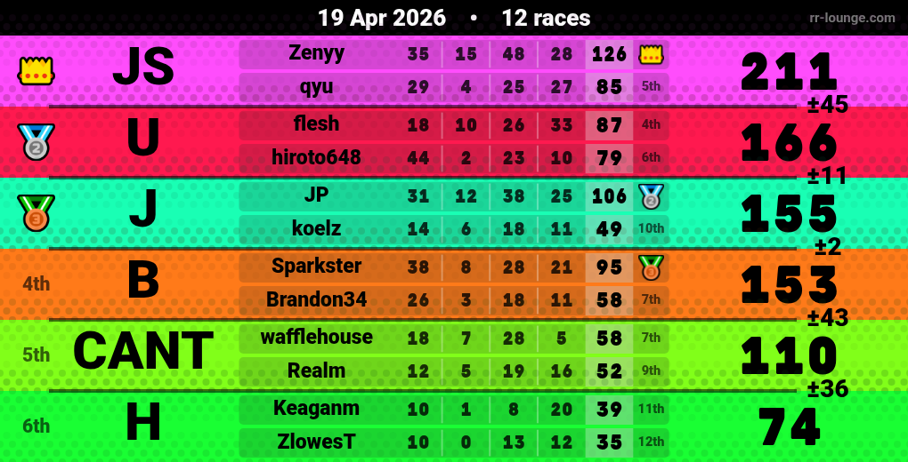 Result table for the Apr 19, 2026 mogi