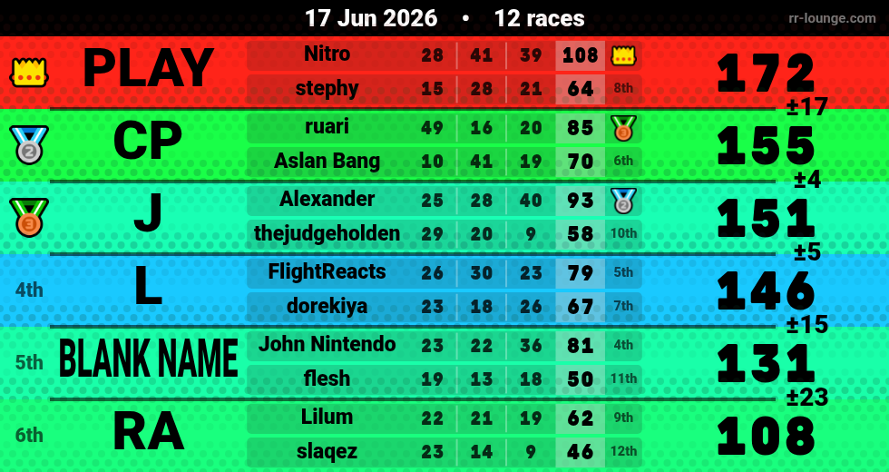 Result table for the Jun 17, 2026 mogi